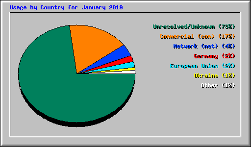 Usage by Country for January 2019