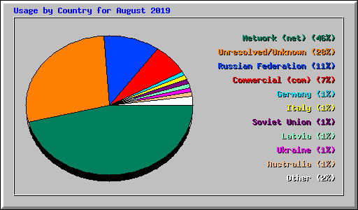 Usage by Country for August 2019