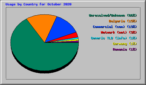 Usage by Country for October 2020