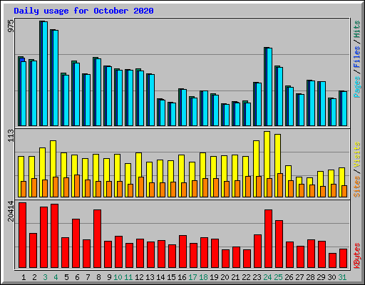 Daily usage for October 2020